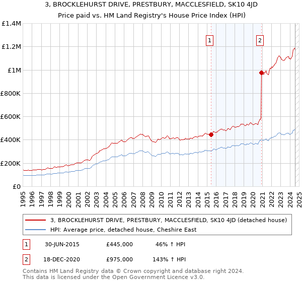 3, BROCKLEHURST DRIVE, PRESTBURY, MACCLESFIELD, SK10 4JD: Price paid vs HM Land Registry's House Price Index