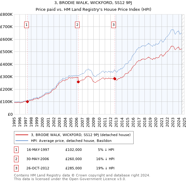 3, BRODIE WALK, WICKFORD, SS12 9PJ: Price paid vs HM Land Registry's House Price Index