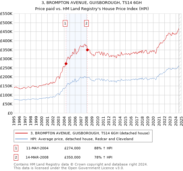 3, BROMPTON AVENUE, GUISBOROUGH, TS14 6GH: Price paid vs HM Land Registry's House Price Index