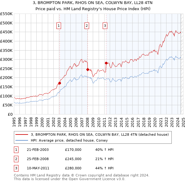 3, BROMPTON PARK, RHOS ON SEA, COLWYN BAY, LL28 4TN: Price paid vs HM Land Registry's House Price Index