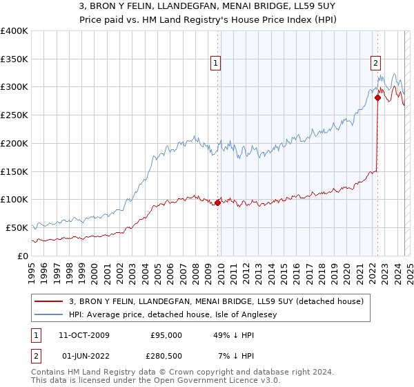 3, BRON Y FELIN, LLANDEGFAN, MENAI BRIDGE, LL59 5UY: Price paid vs HM Land Registry's House Price Index