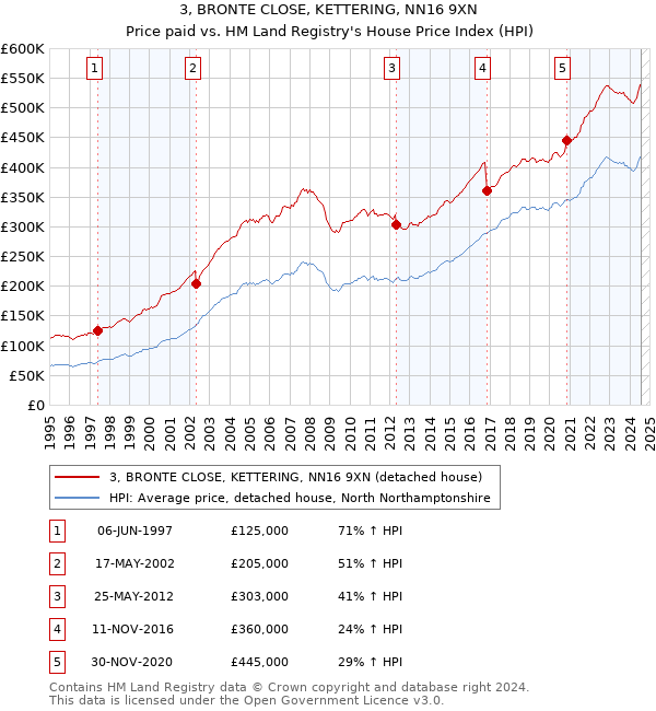 3, BRONTE CLOSE, KETTERING, NN16 9XN: Price paid vs HM Land Registry's House Price Index