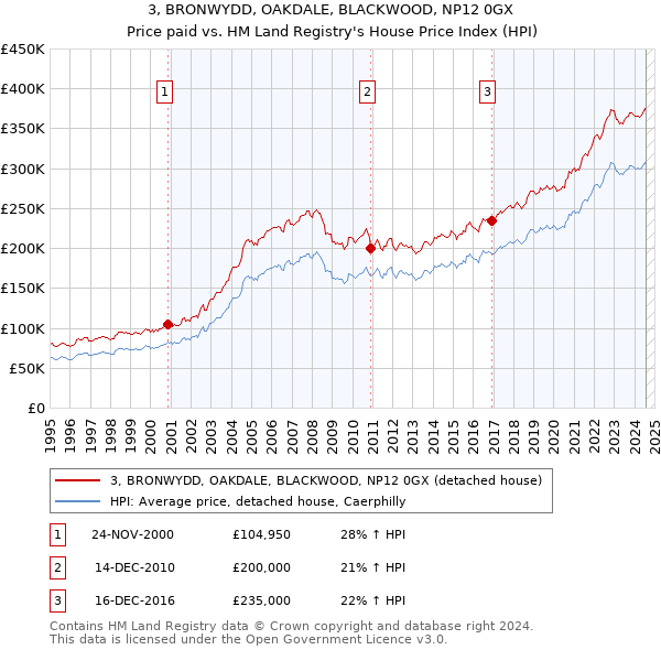 3, BRONWYDD, OAKDALE, BLACKWOOD, NP12 0GX: Price paid vs HM Land Registry's House Price Index