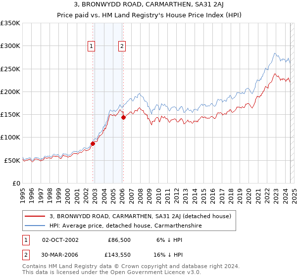 3, BRONWYDD ROAD, CARMARTHEN, SA31 2AJ: Price paid vs HM Land Registry's House Price Index