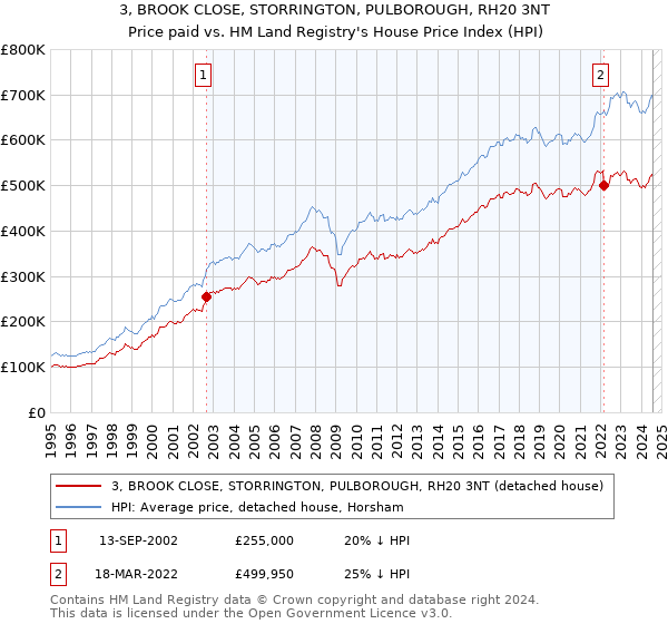 3, BROOK CLOSE, STORRINGTON, PULBOROUGH, RH20 3NT: Price paid vs HM Land Registry's House Price Index