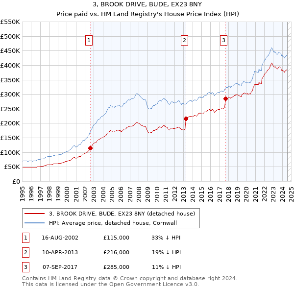 3, BROOK DRIVE, BUDE, EX23 8NY: Price paid vs HM Land Registry's House Price Index