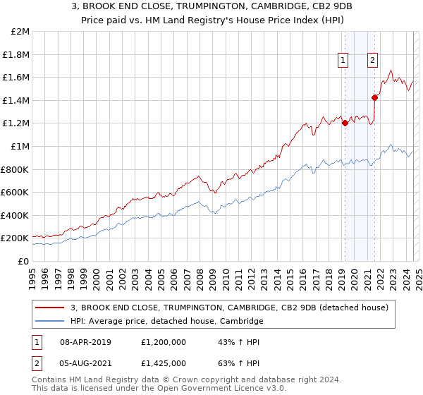 3, BROOK END CLOSE, TRUMPINGTON, CAMBRIDGE, CB2 9DB: Price paid vs HM Land Registry's House Price Index