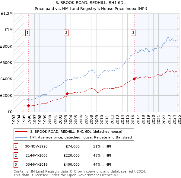 3, BROOK ROAD, REDHILL, RH1 6DL: Price paid vs HM Land Registry's House Price Index