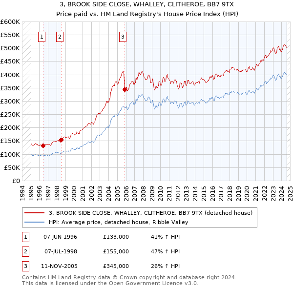 3, BROOK SIDE CLOSE, WHALLEY, CLITHEROE, BB7 9TX: Price paid vs HM Land Registry's House Price Index