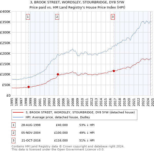 3, BROOK STREET, WORDSLEY, STOURBRIDGE, DY8 5YW: Price paid vs HM Land Registry's House Price Index