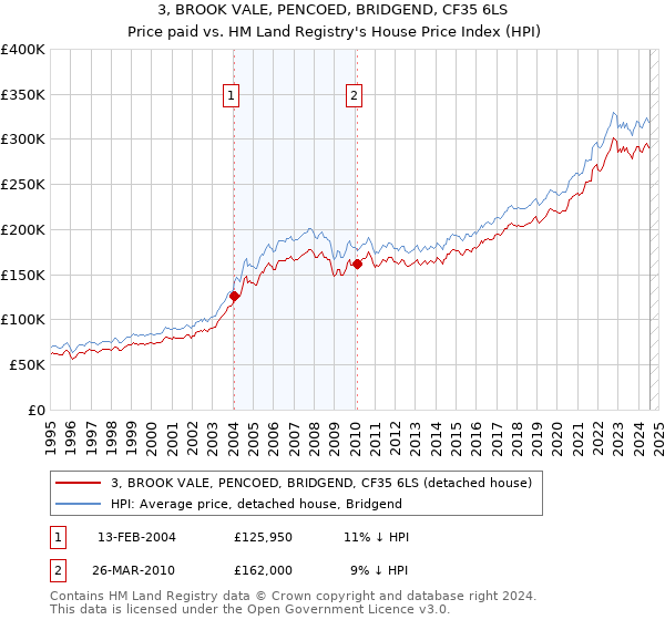 3, BROOK VALE, PENCOED, BRIDGEND, CF35 6LS: Price paid vs HM Land Registry's House Price Index