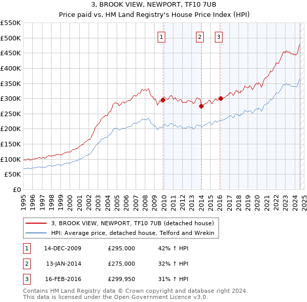 3, BROOK VIEW, NEWPORT, TF10 7UB: Price paid vs HM Land Registry's House Price Index