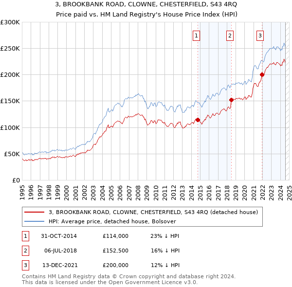 3, BROOKBANK ROAD, CLOWNE, CHESTERFIELD, S43 4RQ: Price paid vs HM Land Registry's House Price Index