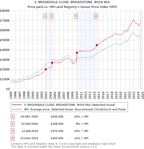 3, BROOKDALE CLOSE, BROADSTONE, BH18 9AA: Price paid vs HM Land Registry's House Price Index