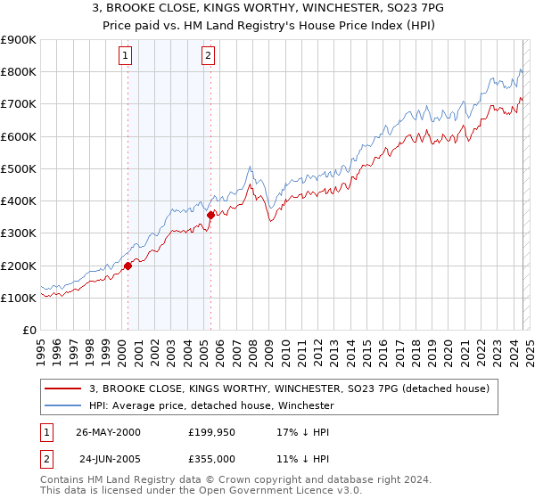 3, BROOKE CLOSE, KINGS WORTHY, WINCHESTER, SO23 7PG: Price paid vs HM Land Registry's House Price Index