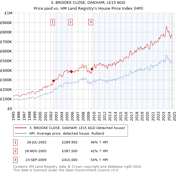 3, BROOKE CLOSE, OAKHAM, LE15 6GD: Price paid vs HM Land Registry's House Price Index