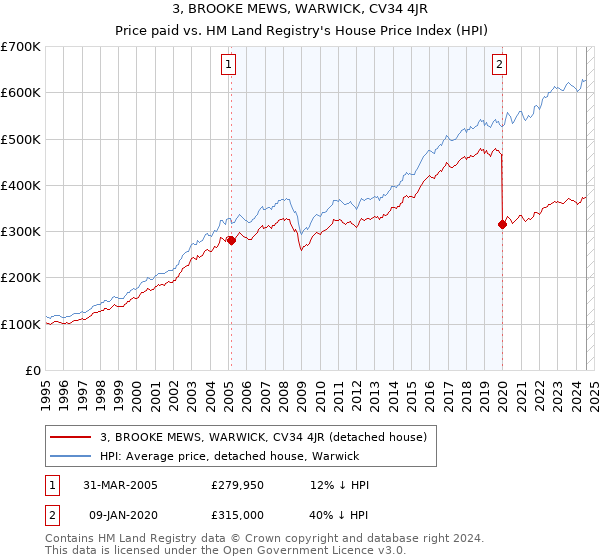 3, BROOKE MEWS, WARWICK, CV34 4JR: Price paid vs HM Land Registry's House Price Index