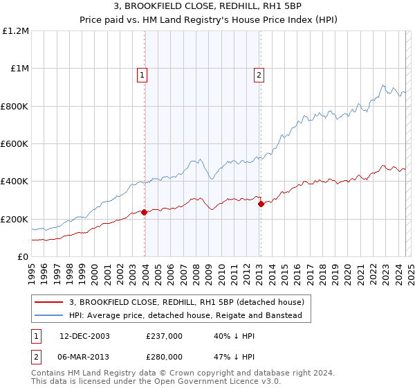 3, BROOKFIELD CLOSE, REDHILL, RH1 5BP: Price paid vs HM Land Registry's House Price Index