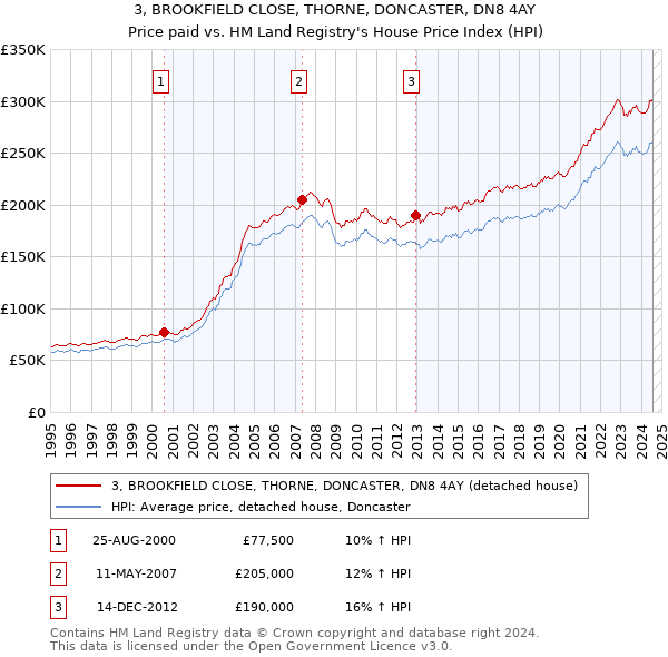 3, BROOKFIELD CLOSE, THORNE, DONCASTER, DN8 4AY: Price paid vs HM Land Registry's House Price Index