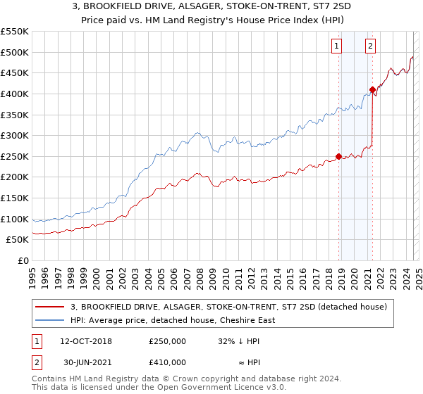 3, BROOKFIELD DRIVE, ALSAGER, STOKE-ON-TRENT, ST7 2SD: Price paid vs HM Land Registry's House Price Index