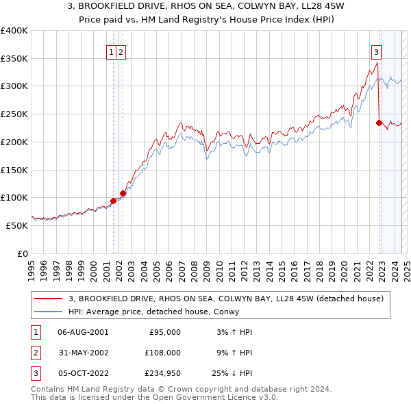 3, BROOKFIELD DRIVE, RHOS ON SEA, COLWYN BAY, LL28 4SW: Price paid vs HM Land Registry's House Price Index