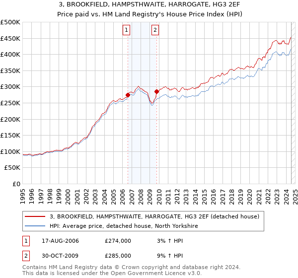 3, BROOKFIELD, HAMPSTHWAITE, HARROGATE, HG3 2EF: Price paid vs HM Land Registry's House Price Index