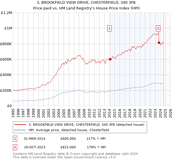 3, BROOKFIELD VIEW DRIVE, CHESTERFIELD, S40 3FB: Price paid vs HM Land Registry's House Price Index