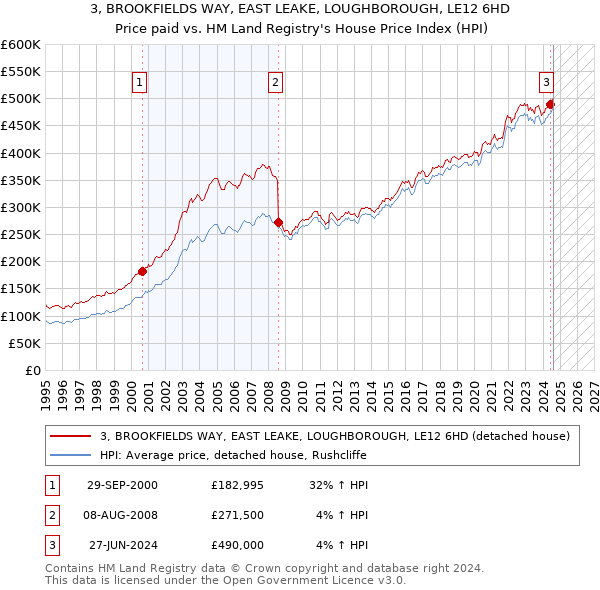 3, BROOKFIELDS WAY, EAST LEAKE, LOUGHBOROUGH, LE12 6HD: Price paid vs HM Land Registry's House Price Index