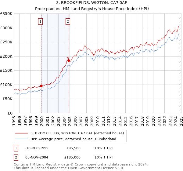 3, BROOKFIELDS, WIGTON, CA7 0AF: Price paid vs HM Land Registry's House Price Index