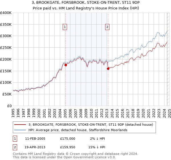 3, BROOKGATE, FORSBROOK, STOKE-ON-TRENT, ST11 9DP: Price paid vs HM Land Registry's House Price Index