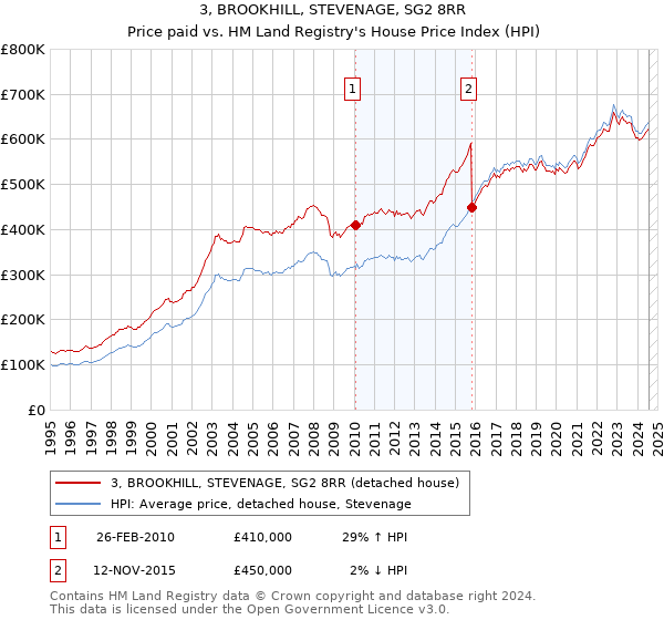 3, BROOKHILL, STEVENAGE, SG2 8RR: Price paid vs HM Land Registry's House Price Index