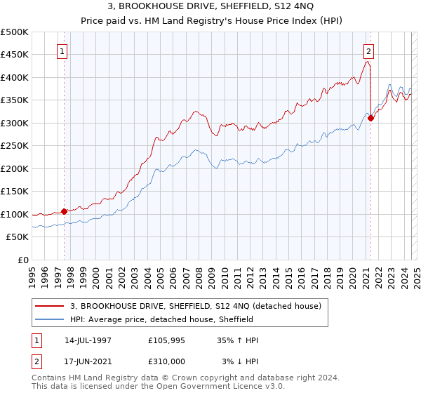 3, BROOKHOUSE DRIVE, SHEFFIELD, S12 4NQ: Price paid vs HM Land Registry's House Price Index