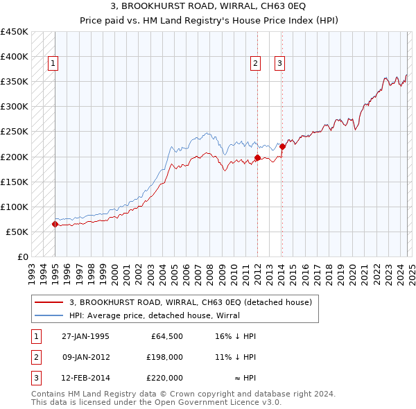 3, BROOKHURST ROAD, WIRRAL, CH63 0EQ: Price paid vs HM Land Registry's House Price Index