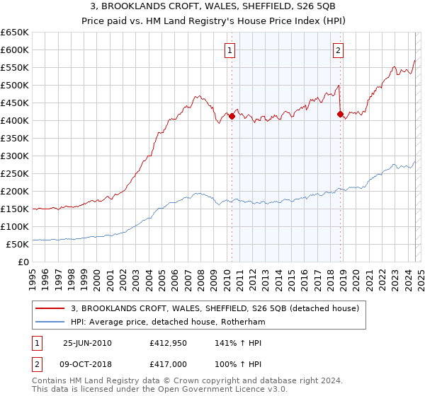 3, BROOKLANDS CROFT, WALES, SHEFFIELD, S26 5QB: Price paid vs HM Land Registry's House Price Index