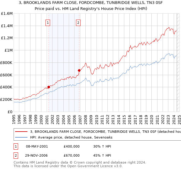 3, BROOKLANDS FARM CLOSE, FORDCOMBE, TUNBRIDGE WELLS, TN3 0SF: Price paid vs HM Land Registry's House Price Index