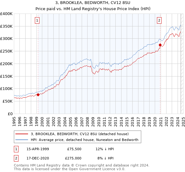 3, BROOKLEA, BEDWORTH, CV12 8SU: Price paid vs HM Land Registry's House Price Index