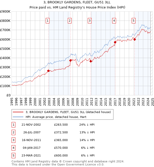 3, BROOKLY GARDENS, FLEET, GU51 3LL: Price paid vs HM Land Registry's House Price Index