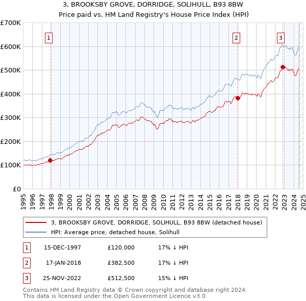 3, BROOKSBY GROVE, DORRIDGE, SOLIHULL, B93 8BW: Price paid vs HM Land Registry's House Price Index