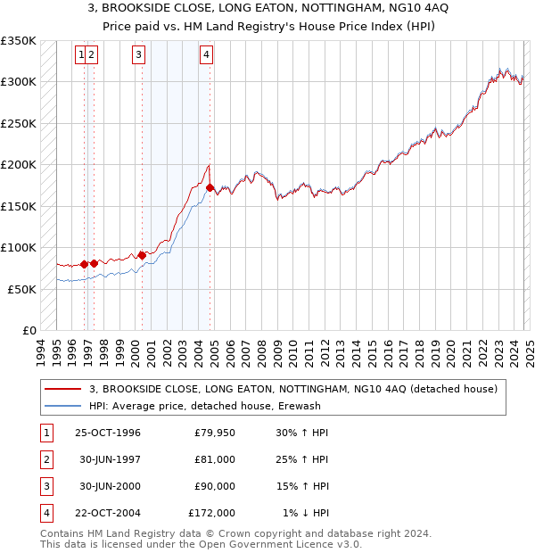 3, BROOKSIDE CLOSE, LONG EATON, NOTTINGHAM, NG10 4AQ: Price paid vs HM Land Registry's House Price Index