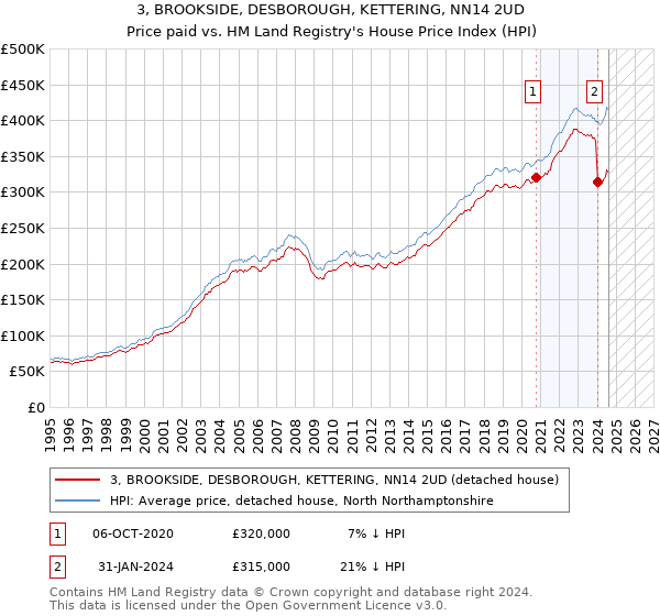 3, BROOKSIDE, DESBOROUGH, KETTERING, NN14 2UD: Price paid vs HM Land Registry's House Price Index