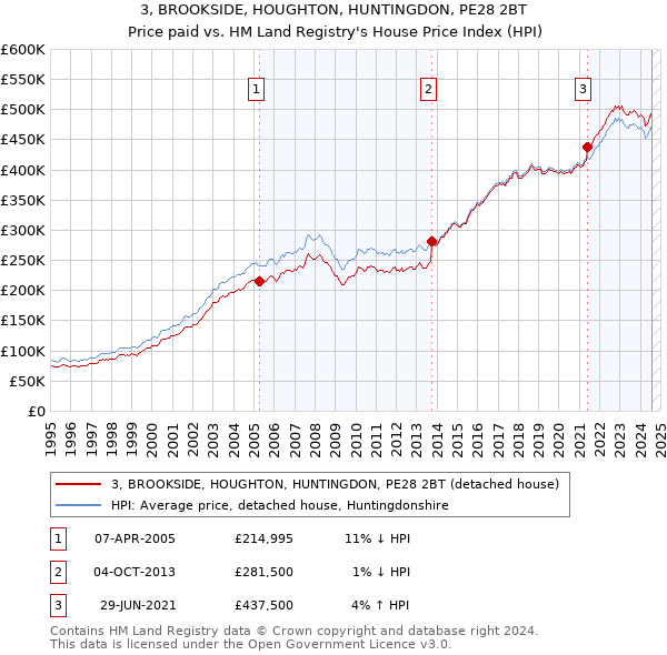 3, BROOKSIDE, HOUGHTON, HUNTINGDON, PE28 2BT: Price paid vs HM Land Registry's House Price Index