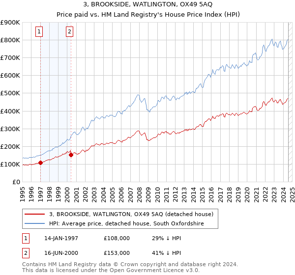 3, BROOKSIDE, WATLINGTON, OX49 5AQ: Price paid vs HM Land Registry's House Price Index