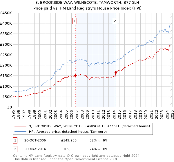 3, BROOKSIDE WAY, WILNECOTE, TAMWORTH, B77 5LH: Price paid vs HM Land Registry's House Price Index