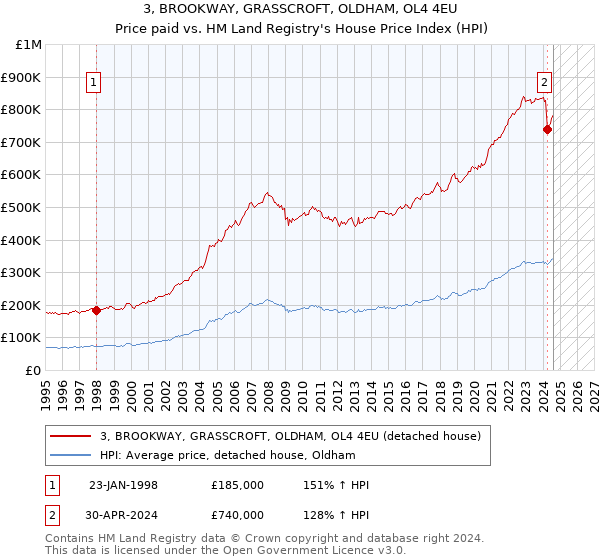 3, BROOKWAY, GRASSCROFT, OLDHAM, OL4 4EU: Price paid vs HM Land Registry's House Price Index