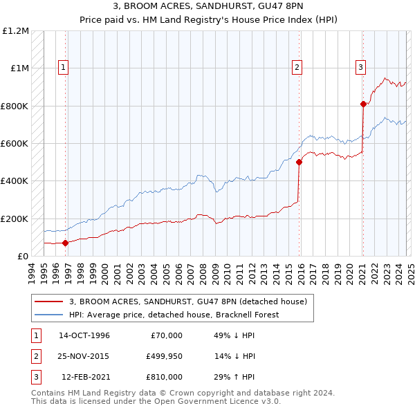 3, BROOM ACRES, SANDHURST, GU47 8PN: Price paid vs HM Land Registry's House Price Index