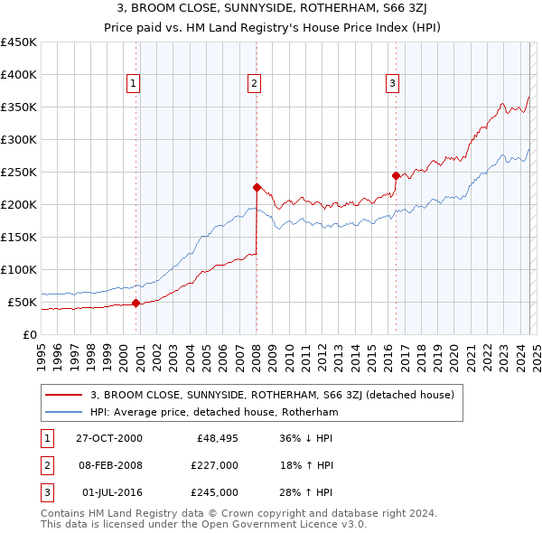 3, BROOM CLOSE, SUNNYSIDE, ROTHERHAM, S66 3ZJ: Price paid vs HM Land Registry's House Price Index