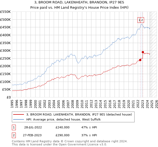 3, BROOM ROAD, LAKENHEATH, BRANDON, IP27 9ES: Price paid vs HM Land Registry's House Price Index