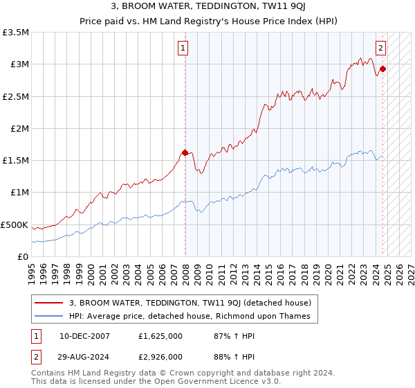 3, BROOM WATER, TEDDINGTON, TW11 9QJ: Price paid vs HM Land Registry's House Price Index