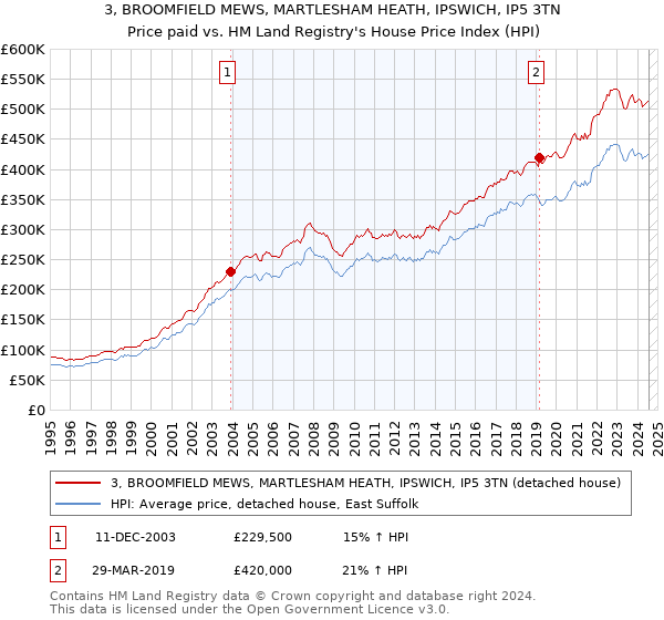 3, BROOMFIELD MEWS, MARTLESHAM HEATH, IPSWICH, IP5 3TN: Price paid vs HM Land Registry's House Price Index