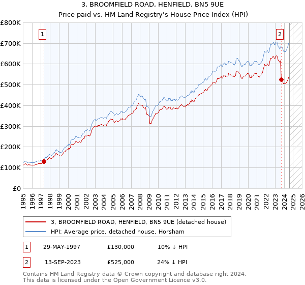 3, BROOMFIELD ROAD, HENFIELD, BN5 9UE: Price paid vs HM Land Registry's House Price Index